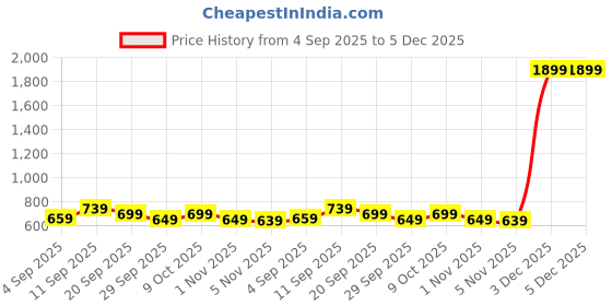 myntra.com My Swag Women Printed T-shirt & Shorts Co-Ords my swag Price History Graph from 4 Sep 2025 to 4 Dec 2025