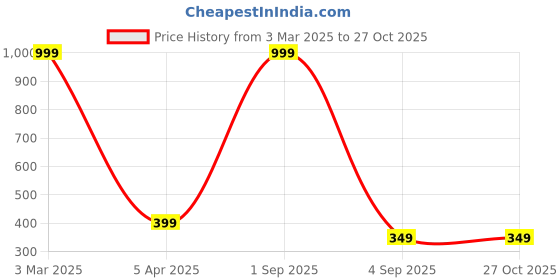 myntra.com My Swag Women Printed Yoga Shorts my swag Price History Graph from 3 Mar 2025 to 27 Oct 2025