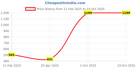 myntra.com My Swag Women Typography Printed T-shirt my swag Price History Graph from 11 Feb 2025 to 19 Oct 2025