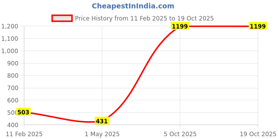 myntra.com My Swag Women Typography Printed T-shirt my swag Price History Graph from 11 Feb 2025 to 18 Oct 2025