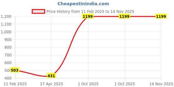 myntra.com My Swag Women Typography Printed T-shirt my swag Price History Graph from 11 Feb 2025 to 13 Nov 2025