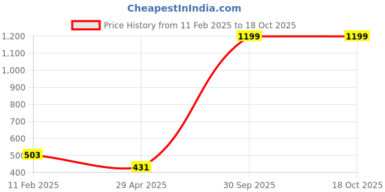 myntra.com My Swag Women Typography Printed T-shirt my swag Price History Graph from 11 Feb 2025 to 18 Oct 2025
