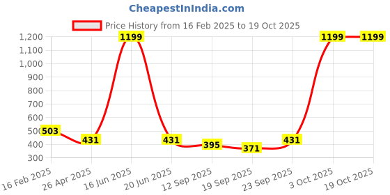 myntra.com My Swag Women Typography Printed T-shirt my swag Price History Graph from 16 Feb 2025 to 18 Oct 2025