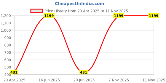 myntra.com My Swag Women Typography Printed T-shirt my swag Price History Graph from 29 Apr 2025 to 10 Nov 2025