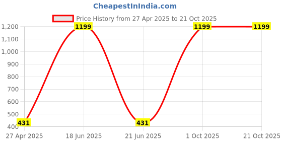 myntra.com My Swag Women Typography Printed T-shirt my swag Price History Graph from 27 Apr 2025 to 19 Oct 2025