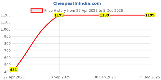 myntra.com My Swag Women Typography Printed T-shirt my swag Price History Graph from 27 Apr 2025 to 5 Dec 2025