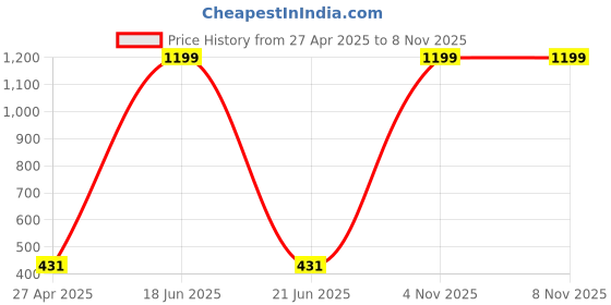 myntra.com My Swag Women Typography Printed T-shirt my swag Price History Graph from 27 Apr 2025 to 8 Nov 2025