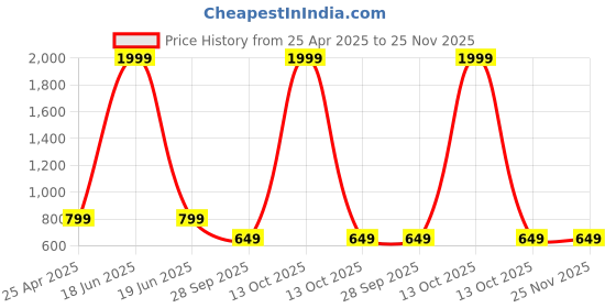 myntra.com My Swag Women's Printed Co-Ord Set my swag Price History Graph from 25 Apr 2025 to 24 Nov 2025
