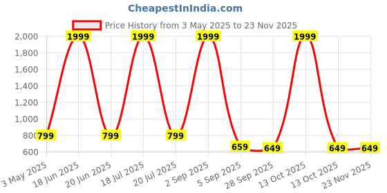myntra.com My Swag Women's Printed Co-Ord Set my swag Price History Graph from 3 May 2025 to 23 Nov 2025