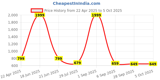 myntra.com My Swag Women's Printed Co-Ord Set my swag Price History Graph from 22 Apr 2025 to 4 Oct 2025