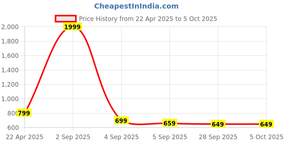 myntra.com My Swag Women's Printed Co-Ord Set my swag Price History Graph from 22 Apr 2025 to 5 Oct 2025