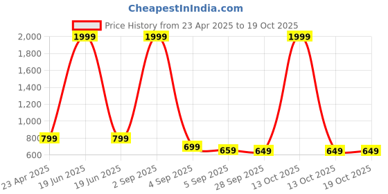 myntra.com My Swag Women's Printed Co-Ord Set my swag Price History Graph from 23 Apr 2025 to 17 Oct 2025