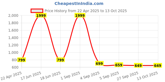 myntra.com my swag My SwagPrinted Half Sleeve Relaxed Fit T-shirt And Shorts my swag Price History Graph from 22 Apr 2025 to 13 Oct 2025