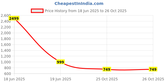 myntra.com my swag My SwagPrinted Round Neck Pure Cotton Loose Fit T-Shirt With Trousers my swag Price History Graph from 18 Jun 2025 to 26 Oct 2025
