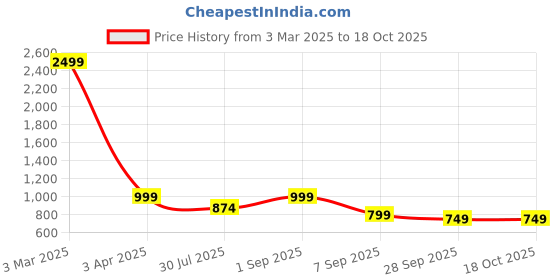 myntra.com my swag My SwagPrinted Round Neck T-Shirt With Trousers Co-Ords my swag Price History Graph from 3 Mar 2025 to 18 Oct 2025