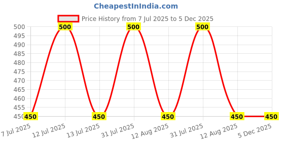 myntra.com My Yarnery Cotton Green Octopus Soft Toy Keychain my yarnery Price History Graph from 7 Jul 2025 to 5 Dec 2025