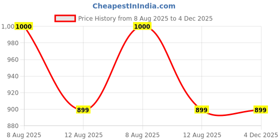 myntra.com My Yarnery Handmade Crochet Cotton Soft Teddy Bear Soft Toy my yarnery Price History Graph from 8 Aug 2025 to 4 Dec 2025