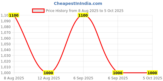 myntra.com My Yarnery White & Brown Handcrafted Crochet Bunny Soft Toy for Kids my yarnery Price History Graph from 8 Aug 2025 to 4 Oct 2025