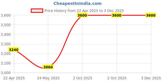 myntra.com MYARAA by NAMRATA LODHA Unisex Brown Self Design Sun Hat myaraa by namrata lodha Price History Graph from 22 Apr 2025 to 3 Dec 2025