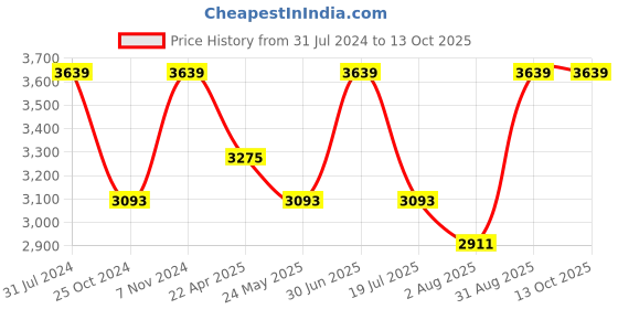myntra.com MYARAA by NAMRATA LODHA Unisex Self-Design Fedora Hat myaraa by namrata lodha Price History Graph from 31 Jul 2024 to 13 Oct 2025