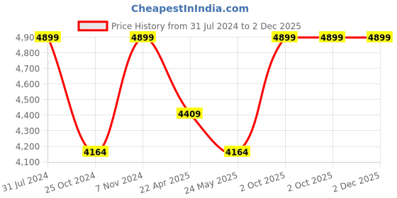 myntra.com MYARAA by NAMRATA LODHA Unisex Self Design Sun Hat myaraa by namrata lodha Price History Graph from 31 Jul 2024 to 1 Dec 2025