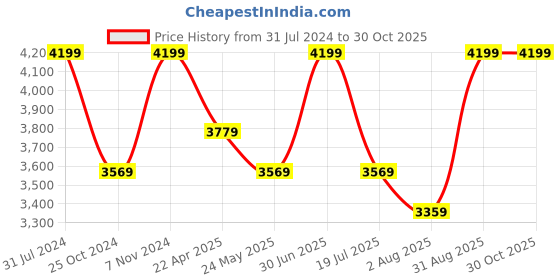 myntra.com MYARAA by NAMRATA LODHA Unisex Self Design Sun Hat myaraa by namrata lodha Price History Graph from 31 Jul 2024 to 29 Oct 2025