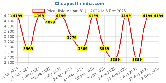 myntra.com MYARAA by NAMRATA LODHA Unisex Self Design Woollen Fedora Hat myaraa by namrata lodha Price History Graph from 31 Jul 2024 to 2 Dec 2025