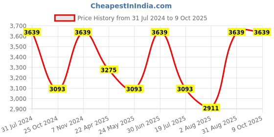 myntra.com MYARAA by NAMRATA LODHA Unisex White Self Design Net  Fedora Hat myaraa by namrata lodha Price History Graph from 31 Jul 2024 to 8 Oct 2025