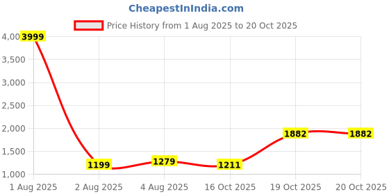 myntra.com MYAZA Floral Printed Mandarin Collar Pure Cotton Straight Kurta With Trouser myaza Price History Graph from 1 Aug 2025 to 20 Oct 2025