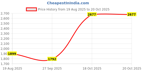 myntra.com MYAZA Floral Printed Mandarin Collar Sequinned Anarkali Kurta With Trousers & Dupatta myaza Price History Graph from 19 Aug 2025 to 20 Oct 2025