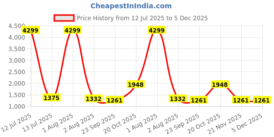 myntra.com MYAZA Floral Printed Shirt Collar Pathani Kurta With Salwar myaza Price History Graph from 12 Jul 2025 to 5 Dec 2025