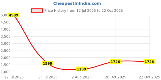myntra.com MYAZA Floral Printed V-Neck Pleated Sequinned Chanderi Silk Straight Kurta With Trouser myaza Price History Graph from 12 Jul 2025 to 21 Oct 2025