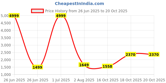 myntra.com MYAZA Women Ethnic Motifs Printed Sequinned Pure Cotton Kurta with Trousers & Dupatta myaza Price History Graph from 26 Jun 2025 to 20 Oct 2025