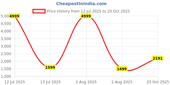 myntra.com MYAZA Women Floral Printed Regular Chanderi Silk Kurta with Trousers myaza Price History Graph from 12 Jul 2025 to 20 Oct 2025