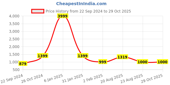 myntra.com MYAZA Women Floral Printed Regular Gotta Patti Kurta with Trousers & With Dupatta myaza Price History Graph from 22 Sep 2024 to 29 Oct 2025