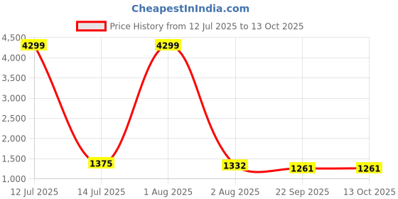 myntra.com MYAZA Women Floral Printed Regular Kurta with Salwar myaza Price History Graph from 12 Jul 2025 to 13 Oct 2025