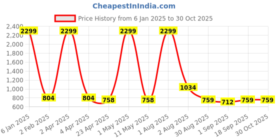 myntra.com MYAZA Women Pink & White Pure Cotton Tie-Dye Print Kurta myaza Price History Graph from 6 Jan 2025 to 30 Oct 2025