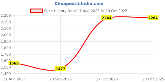 myntra.com MYAZA Women Woven Design Printed Cotton Kurta with Trousers & Dupatta myaza Price History Graph from 11 Aug 2025 to 20 Oct 2025