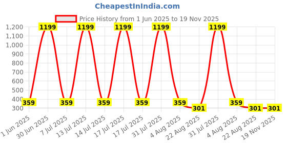 myntra.com MYBABYTOWN Infants Pack Of 2 Printed Pure Cotton Bodysuits mybabytown Price History Graph from 1 Jun 2025 to 18 Nov 2025