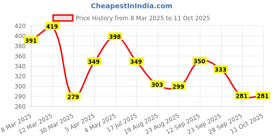 myntra.com MyChetan Men Comfort Sandals mychetan Price History Graph from 8 Mar 2025 to 10 Oct 2025