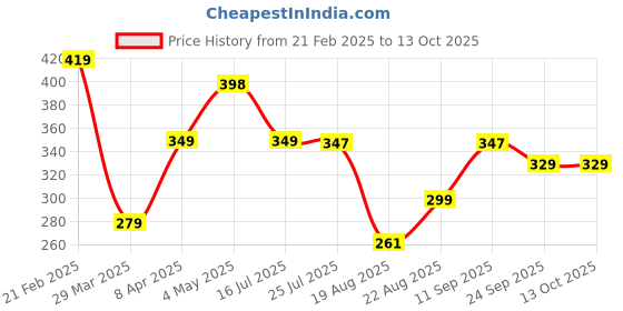 myntra.com MyChetan Men Flip Flops mychetan Price History Graph from 21 Feb 2025 to 13 Oct 2025