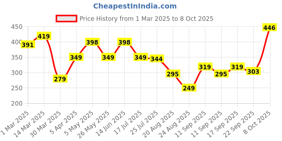myntra.com MyChetan Men One Toe Flats mychetan Price History Graph from 1 Mar 2025 to 8 Oct 2025