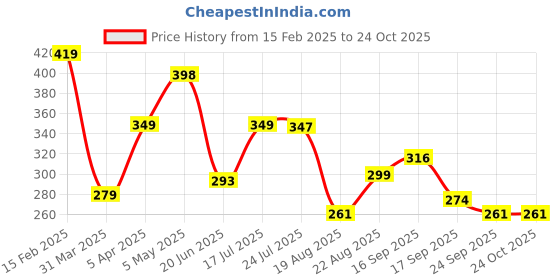 myntra.com MyChetan Men Printed Room Slippers mychetan Price History Graph from 15 Feb 2025 to 23 Oct 2025