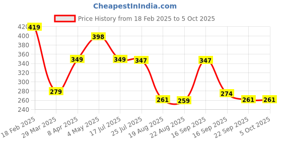 myntra.com MyChetan Men Printed Thong Flip-Flops mychetan Price History Graph from 18 Feb 2025 to 5 Oct 2025