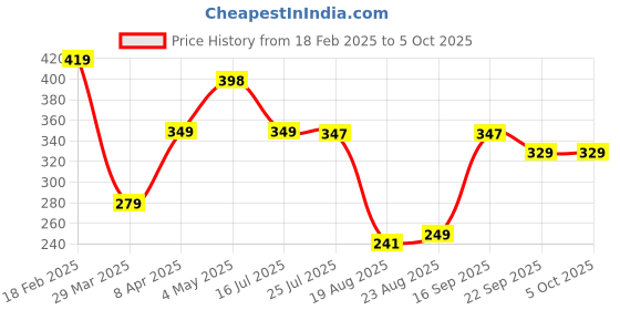 myntra.com MyChetan Men Printed Thong Flip-Flops mychetan Price History Graph from 18 Feb 2025 to 4 Oct 2025