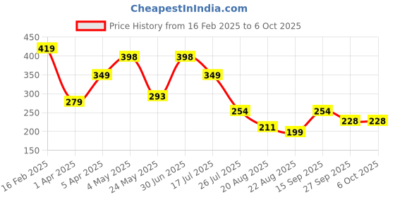 myntra.com MyChetan Men Printed Thong Flip-Flops mychetan Price History Graph from 16 Feb 2025 to 4 Oct 2025