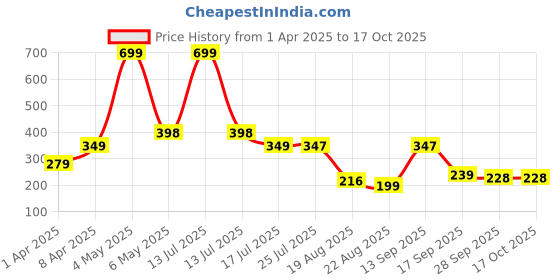 myntra.com MyChetan Men Printed Thong Flip-Flops mychetan Price History Graph from 1 Apr 2025 to 15 Oct 2025