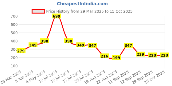 myntra.com MyChetan Men Printed Thong Flip-Flops mychetan Price History Graph from 29 Mar 2025 to 15 Oct 2025