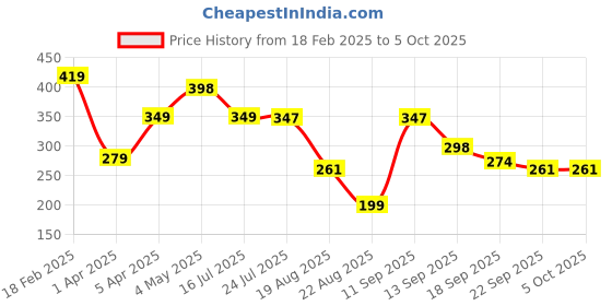 myntra.com MyChetan Men Thong Flip-Flops mychetan Price History Graph from 18 Feb 2025 to 4 Oct 2025