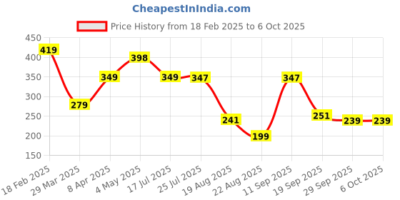 myntra.com MyChetan Men Thong Flip-Flops mychetan Price History Graph from 18 Feb 2025 to 5 Oct 2025